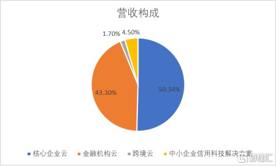 联易融科技涨超16%，机构预测毛利率将恢复！