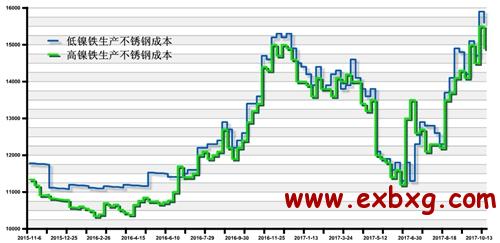 陕西不锈钢管价格走势分析