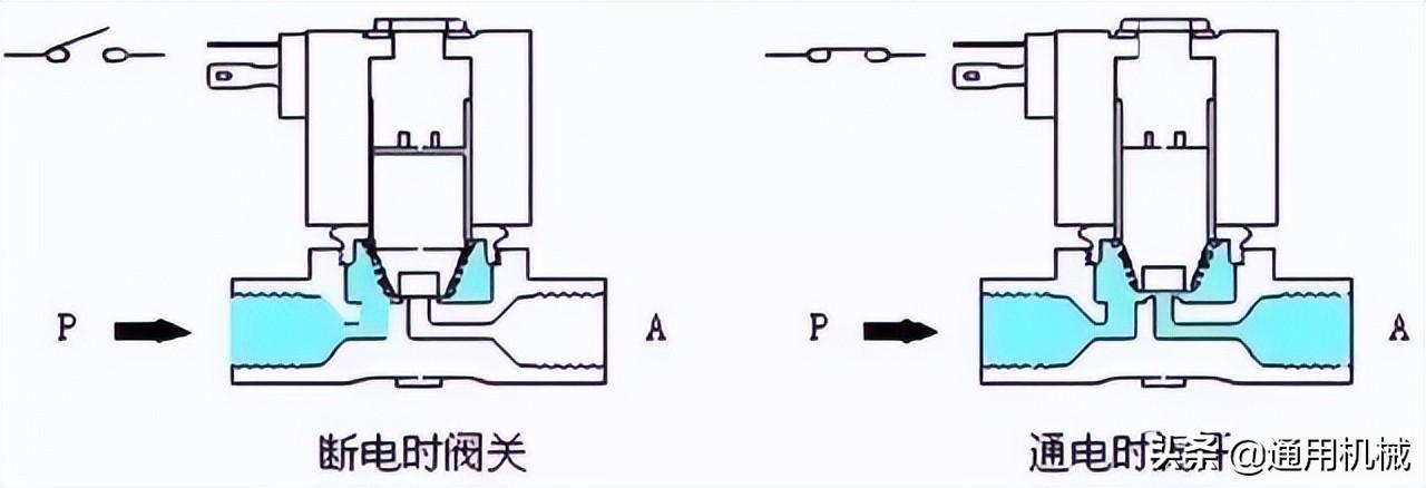 三通直动式电磁阀，解析其工作原理及应用领域