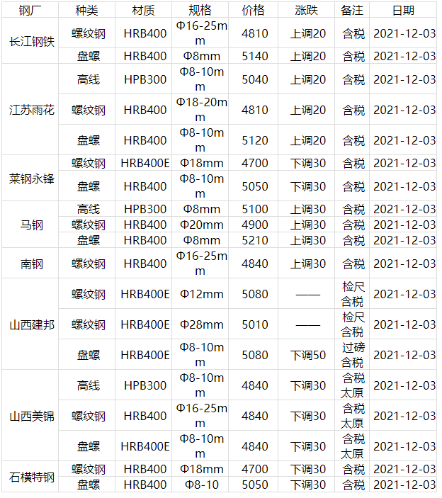 山东泰安今日钢材价格走势分析