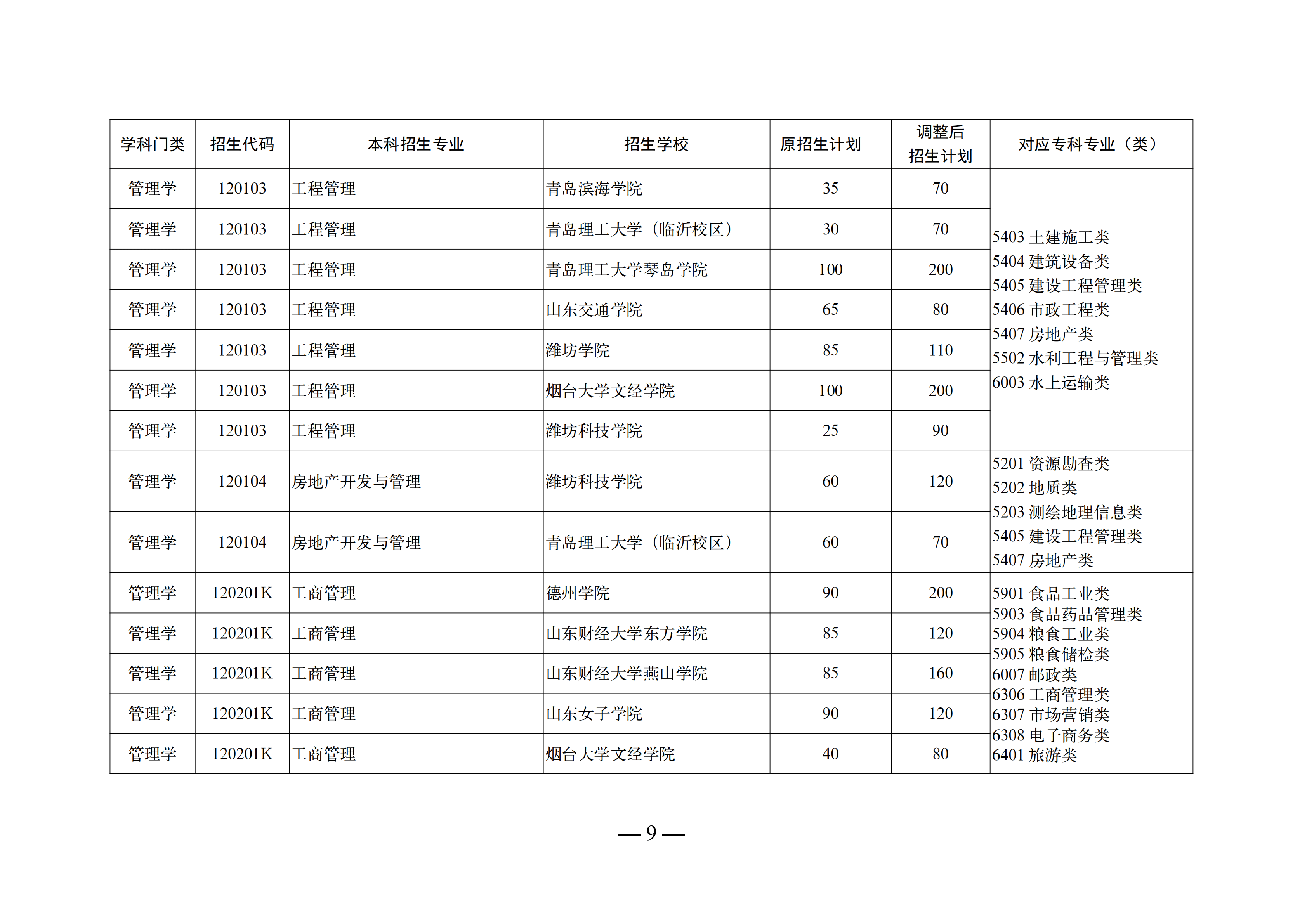 山东省专升本院校及专业概览