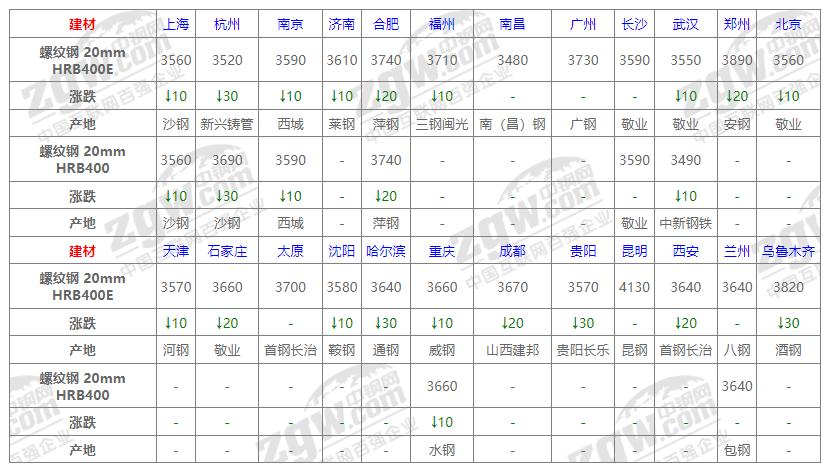 陕西省建材钢材价格今日报告