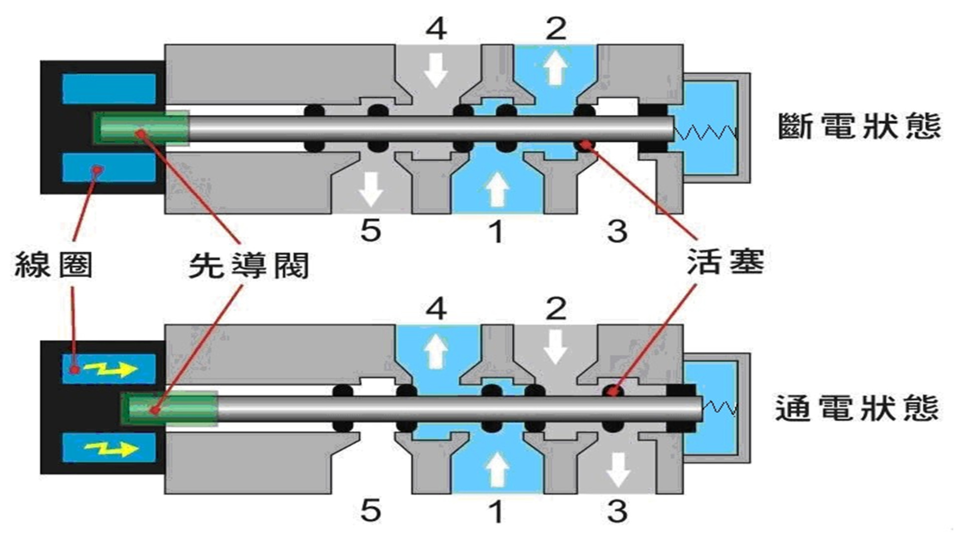 三位五通电磁阀的中泄功能及其应用