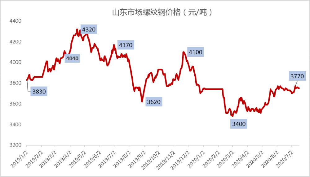 山东今日建筑钢材价格分析与展望