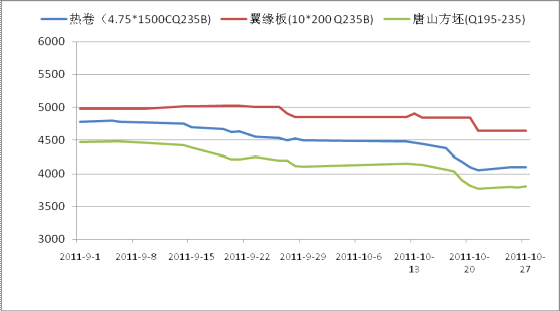 山东今日成品钢材价格查询及分析