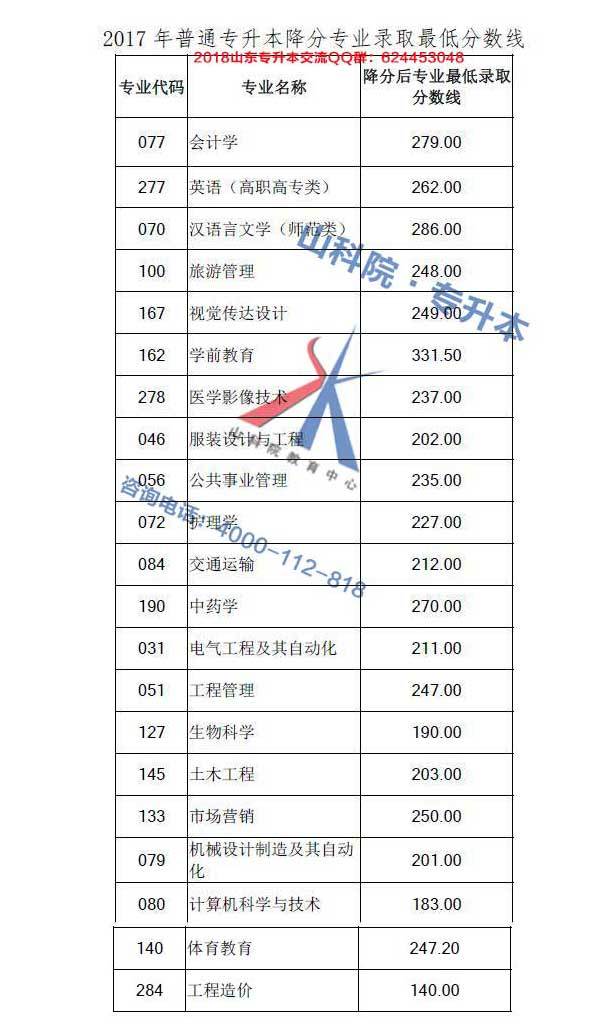 山东2017年专升本专业概览