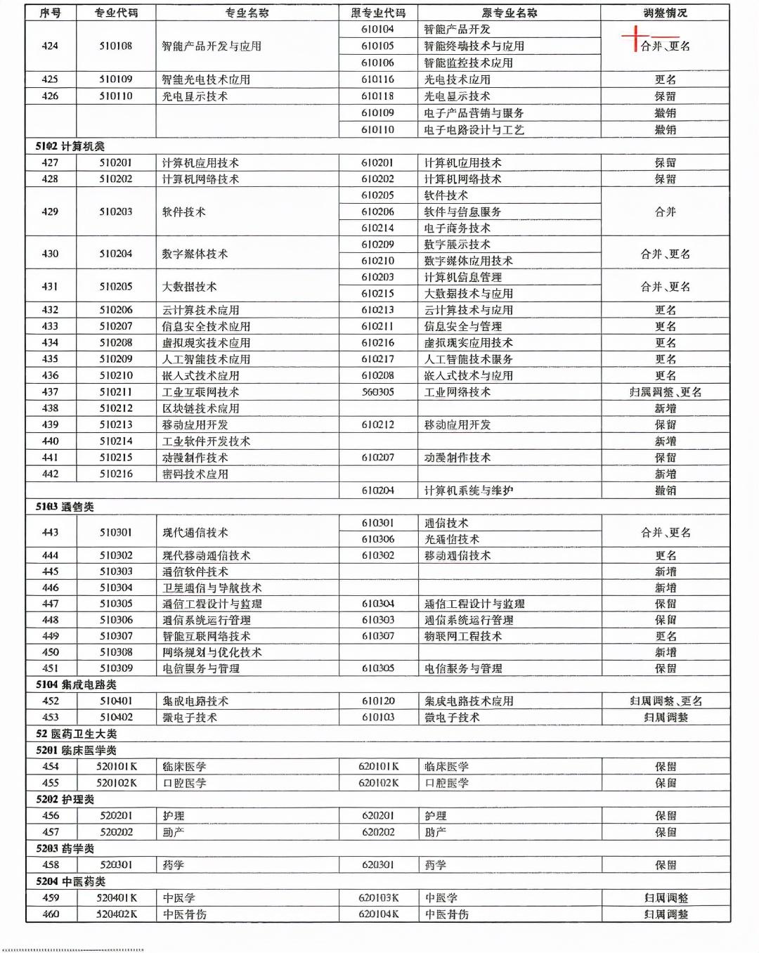 山东专升本院校概览