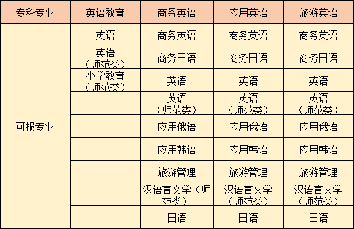 山东统招专升本科目详解