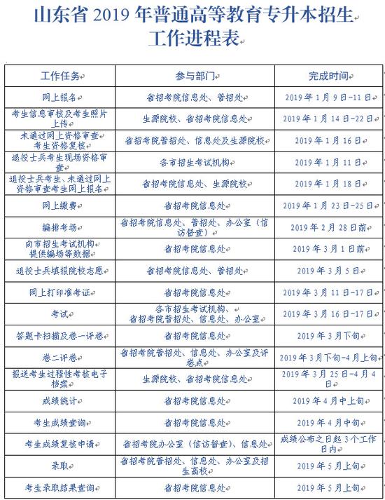 山东省专升本报名指南