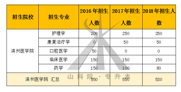 山东省专升本学校排名及解析