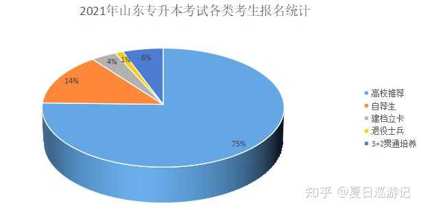 山东要专升本，探索与突破