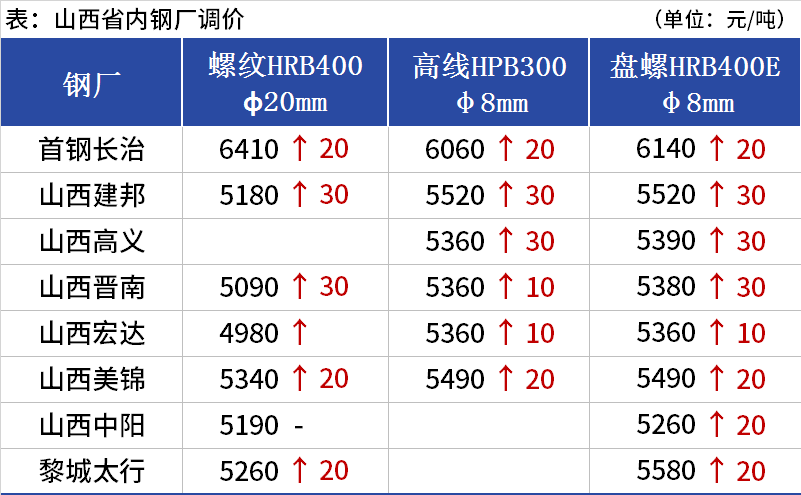 山西阳城今日钢材价格走势分析