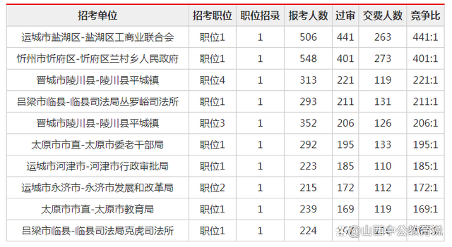 山西运城公务员报考条件详解